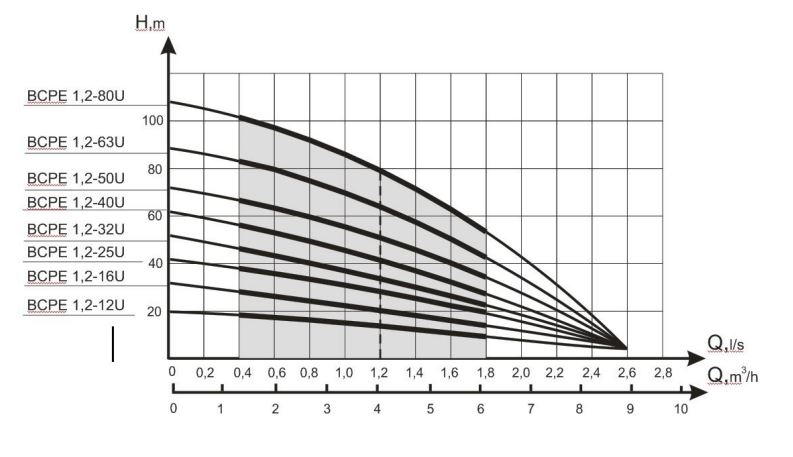 Výkonová krivka čerpadla Vodoley 1,2-40 BCPE